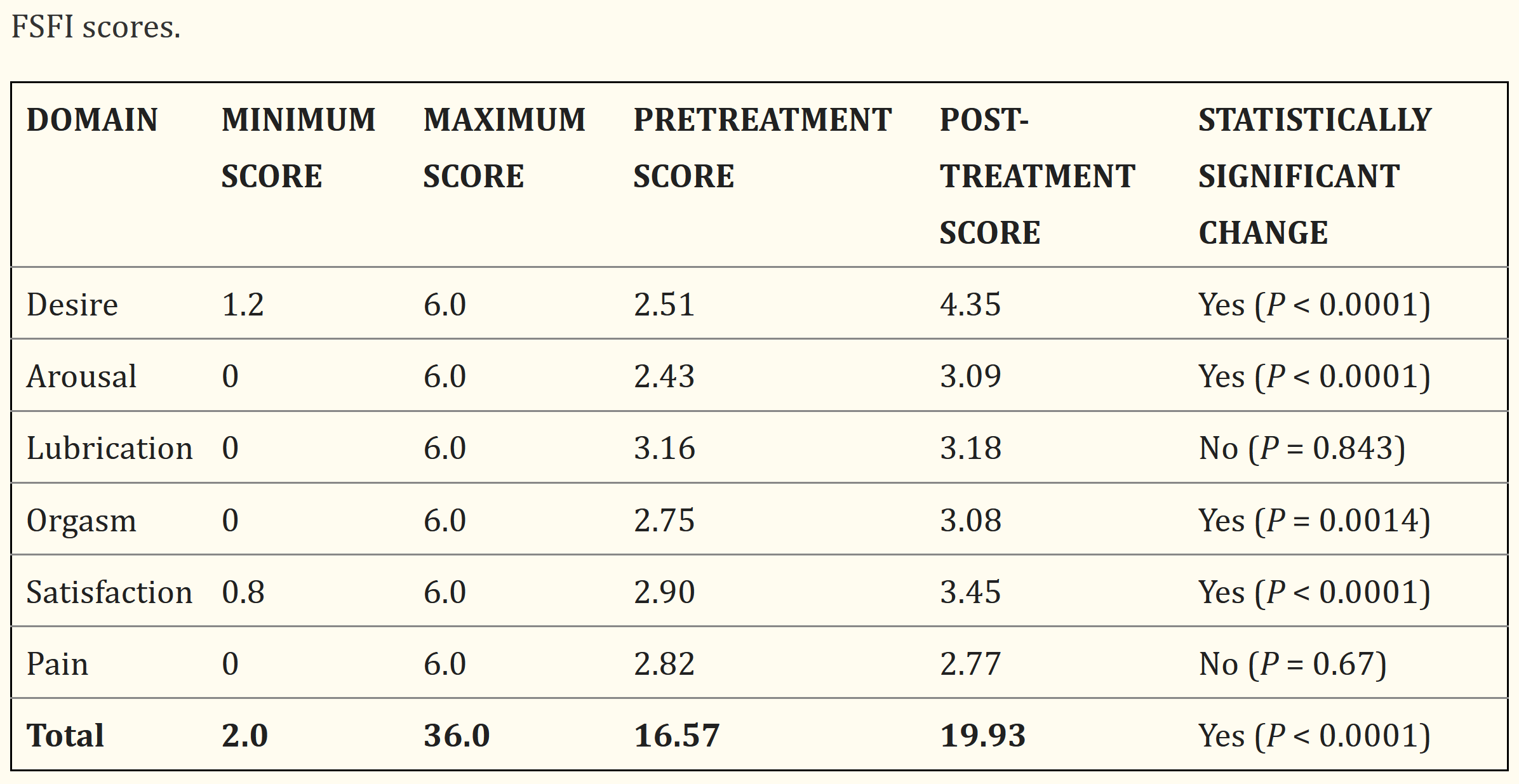 Źródło: Gama i wsp., Clinical Assessment of Tribulus terrestris Extract in the Treatment of Female Sexual Dysfunction. https://www.ncbi.nlm.nih.gov/pmc/articles/PMC4275110/table/t2-cmwh-7-2014-045/?report=objectonly 