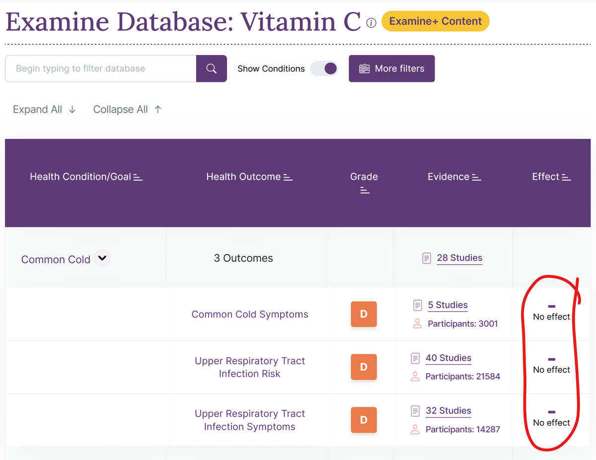 Źródło: https://examine.com/supplements/vitamin-c/#examine-database 